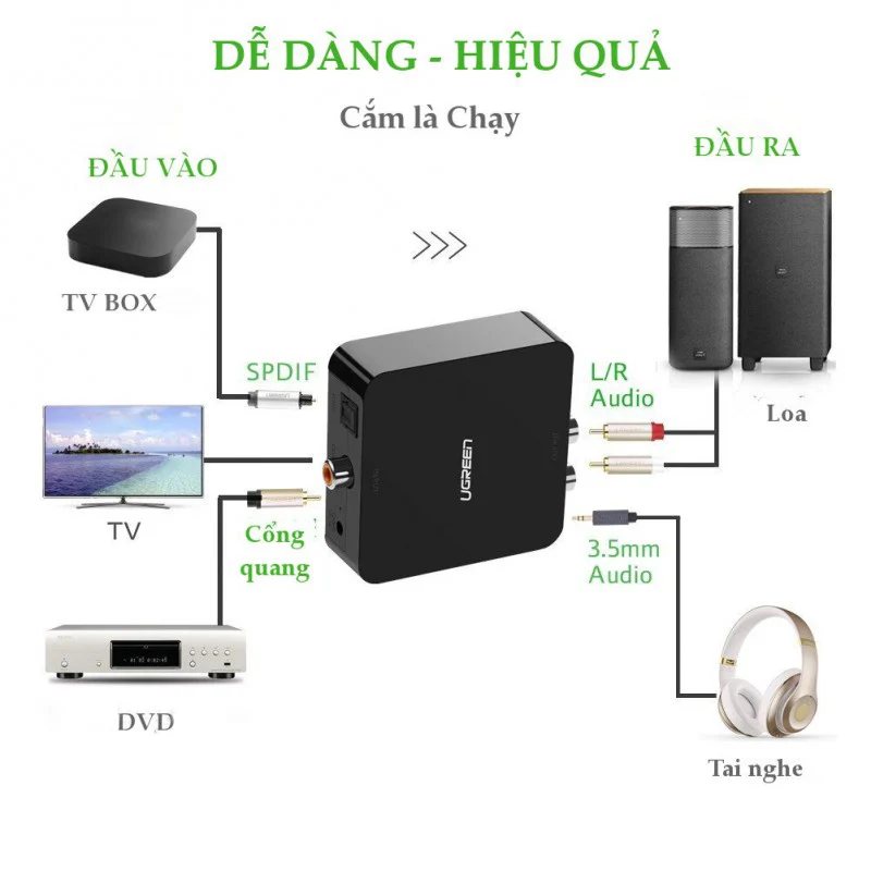 Bộ chuyển đổi quang ugreen Optical Converter