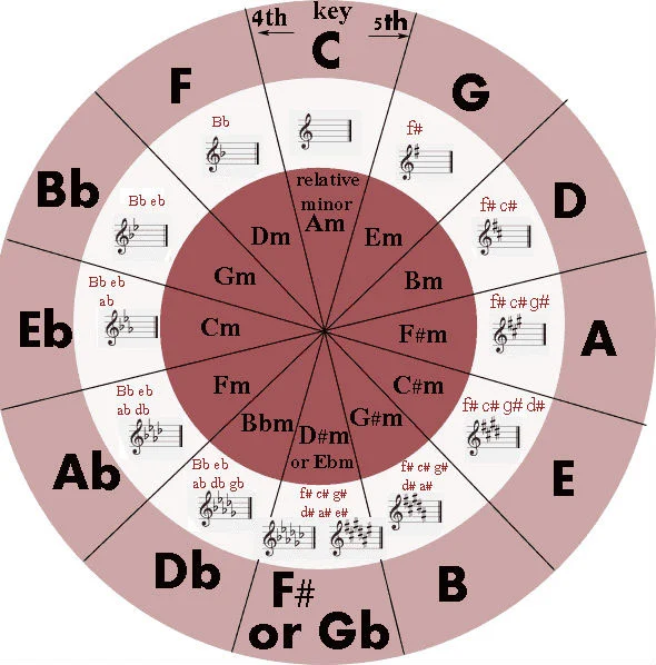 Tone nhạc là gì?
